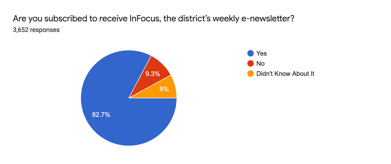 Graph showing percentage of people subscribed to InFocus